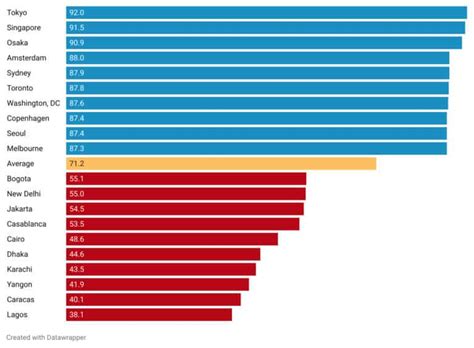 current safety index by city|Chart: The World's Safest Cities .